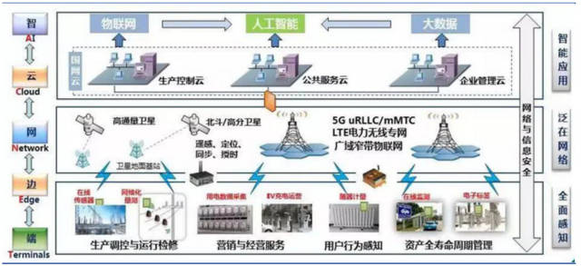 输配电气:电力革新--泛在电力物联网机会挖掘