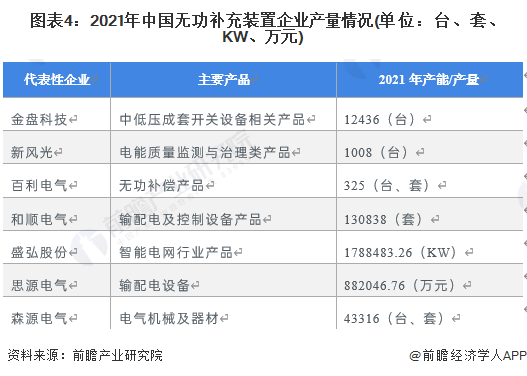 2022年中国无功补充装置行业市场现状及竞争格局分析 行业区域格局分布明显【组图】