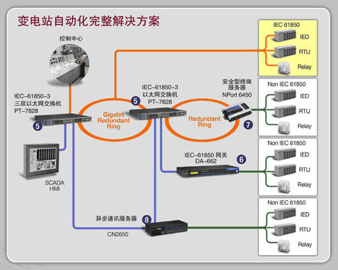 Moxa+IEC61850=冠军变电站--第一届IEC61850标准交流会报道